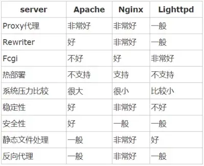 如何实现反向代理、负载均衡