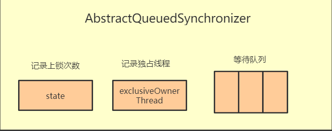 什么是AQS、ReentrantLock