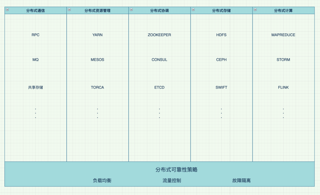 如何掌握分布式系统