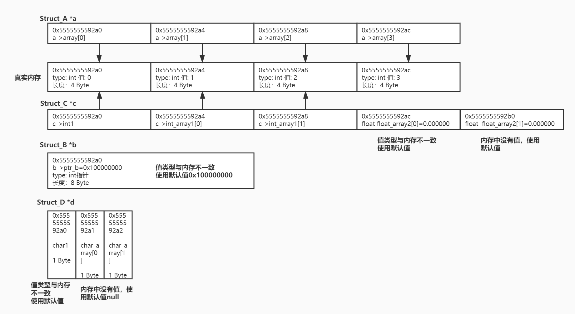 C语言结构体强制转换的方法