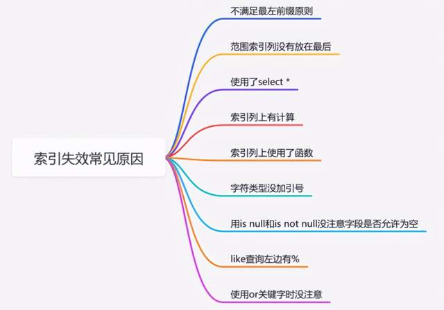 怎么正确使用索引