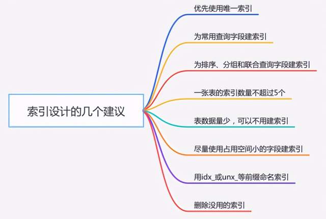 怎么正确使用索引