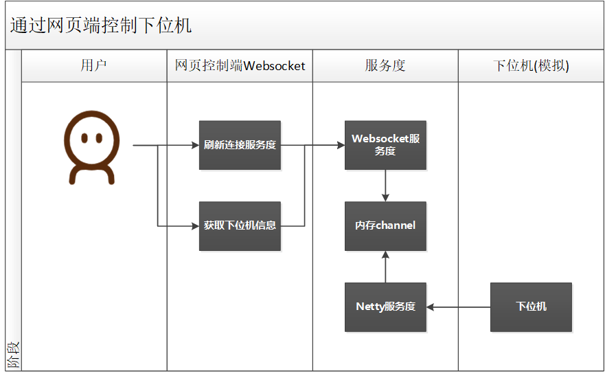 websocket与下位机如何通过netty方式通信传输行为信息