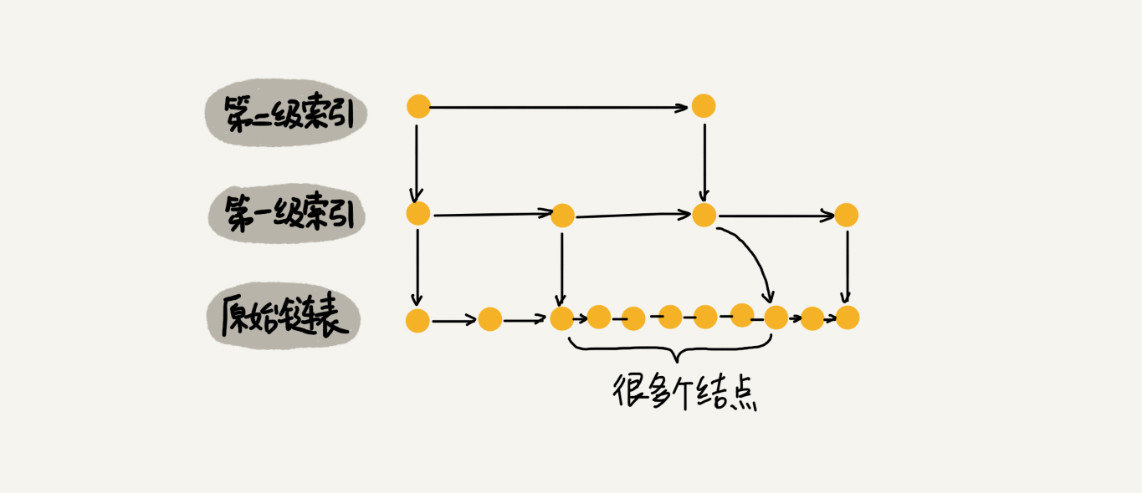 数据结构与算法之如何掌握跳表