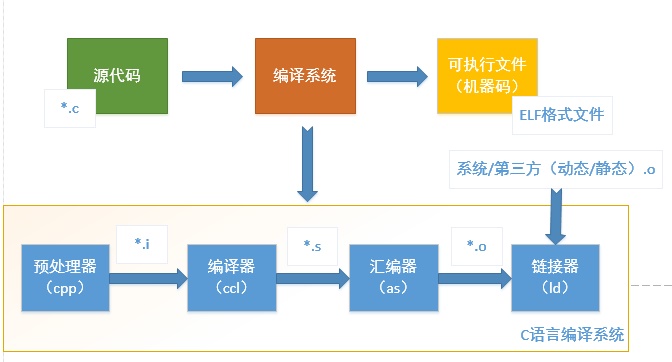 如何掌握二进制文件