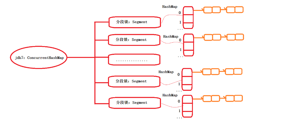 怎么理解并掌握ConcurrentHashMap