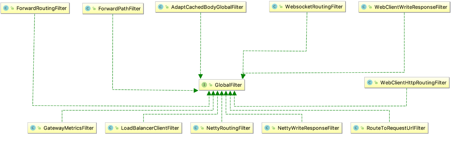 总结Spring Cloud Gateway相关知识点