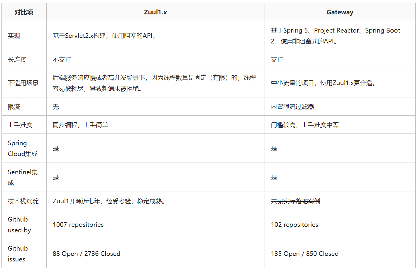 总结Spring Cloud Gateway相关知识点