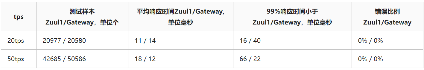 总结Spring Cloud Gateway相关知识点