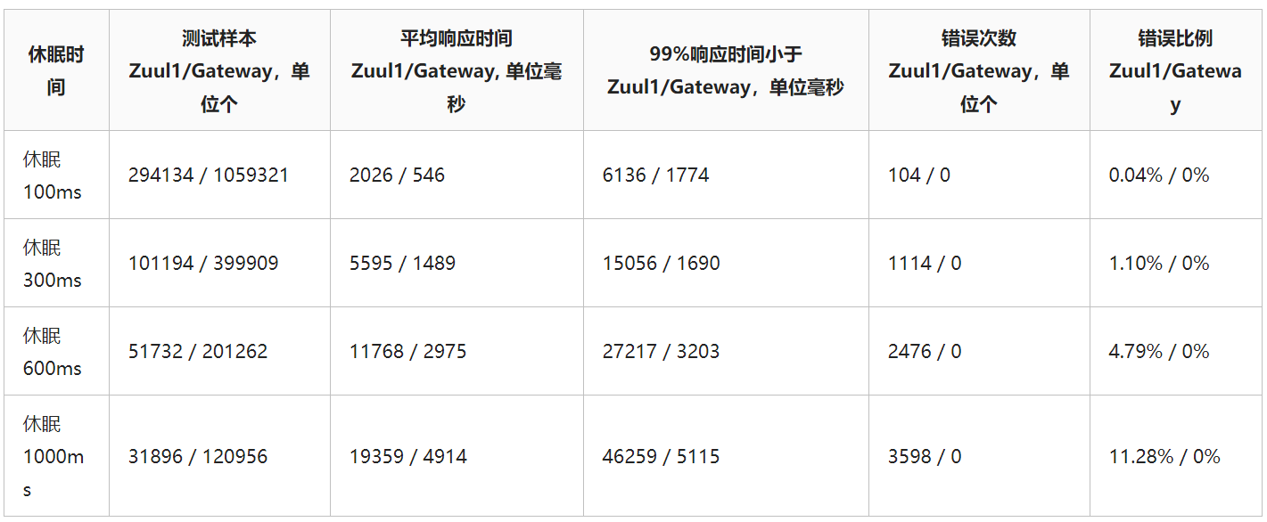 总结Spring Cloud Gateway相关知识点