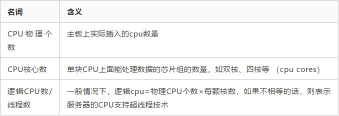 怎么用Linux查询OS、CPU、内存、硬盘信息