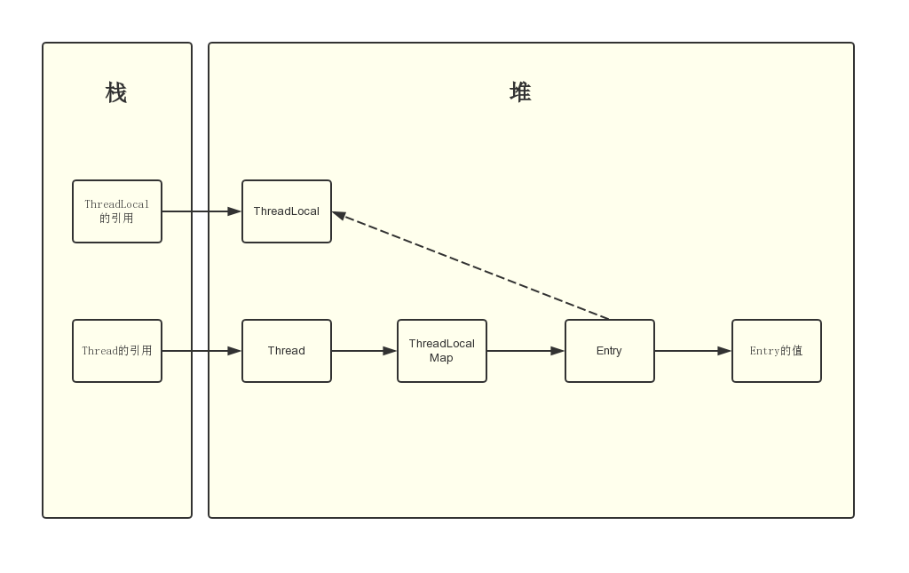 ThreadLocal源码分析之入如何实现ThreadLocal