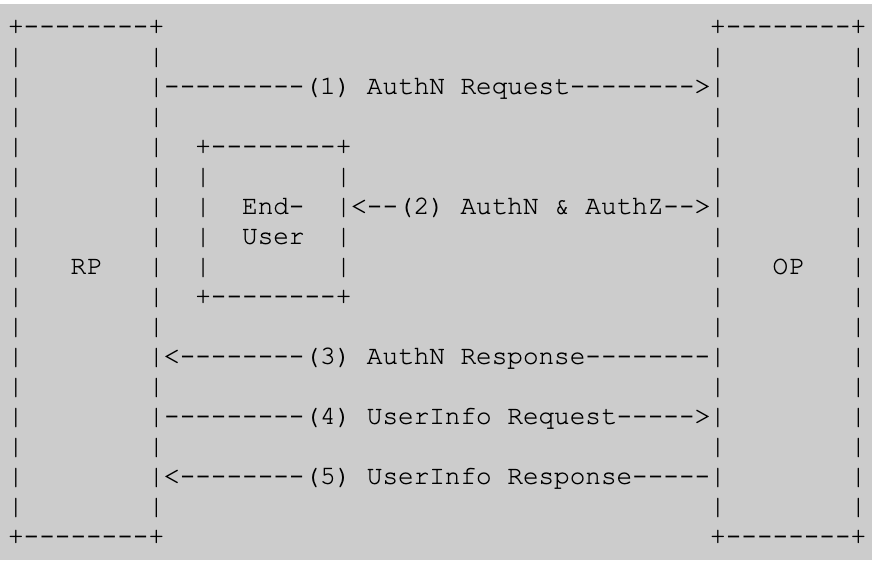 什么是SSO的通用标准OpenID Connect