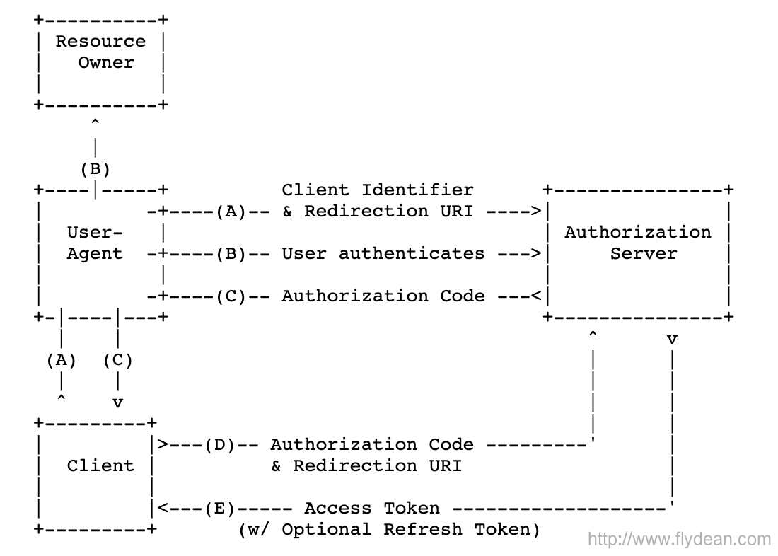 什么是SSO的通用标准OpenID Connect