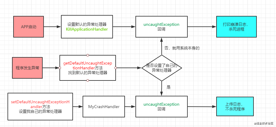 怎么讓APP永不崩潰