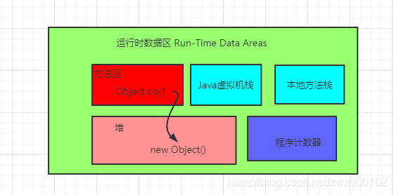 java中的new Object()到底占几个字节