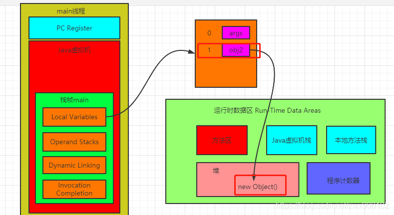 java中的new Object()到底占几个字节