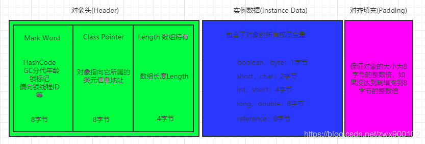 java中的new Object()到底占几个字节