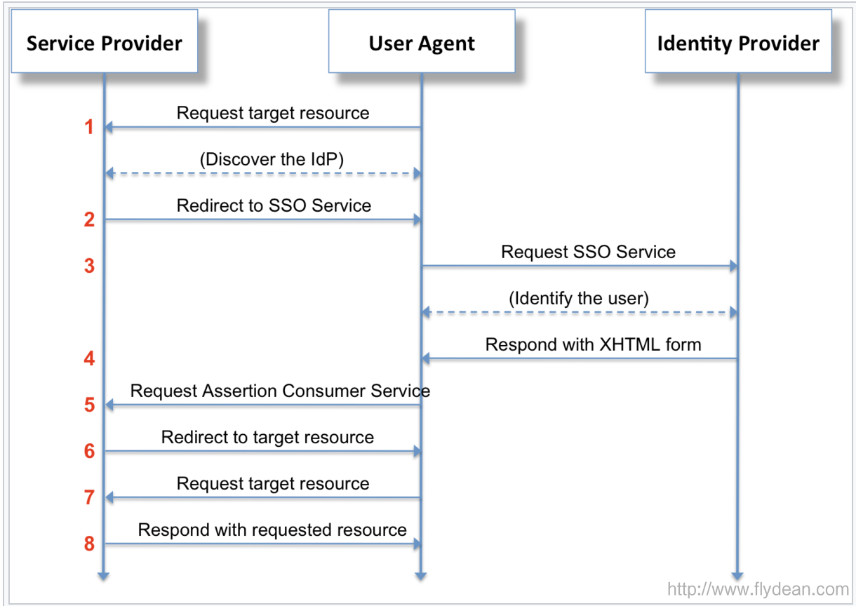 如何理解安全声明标记语言SAML2.0