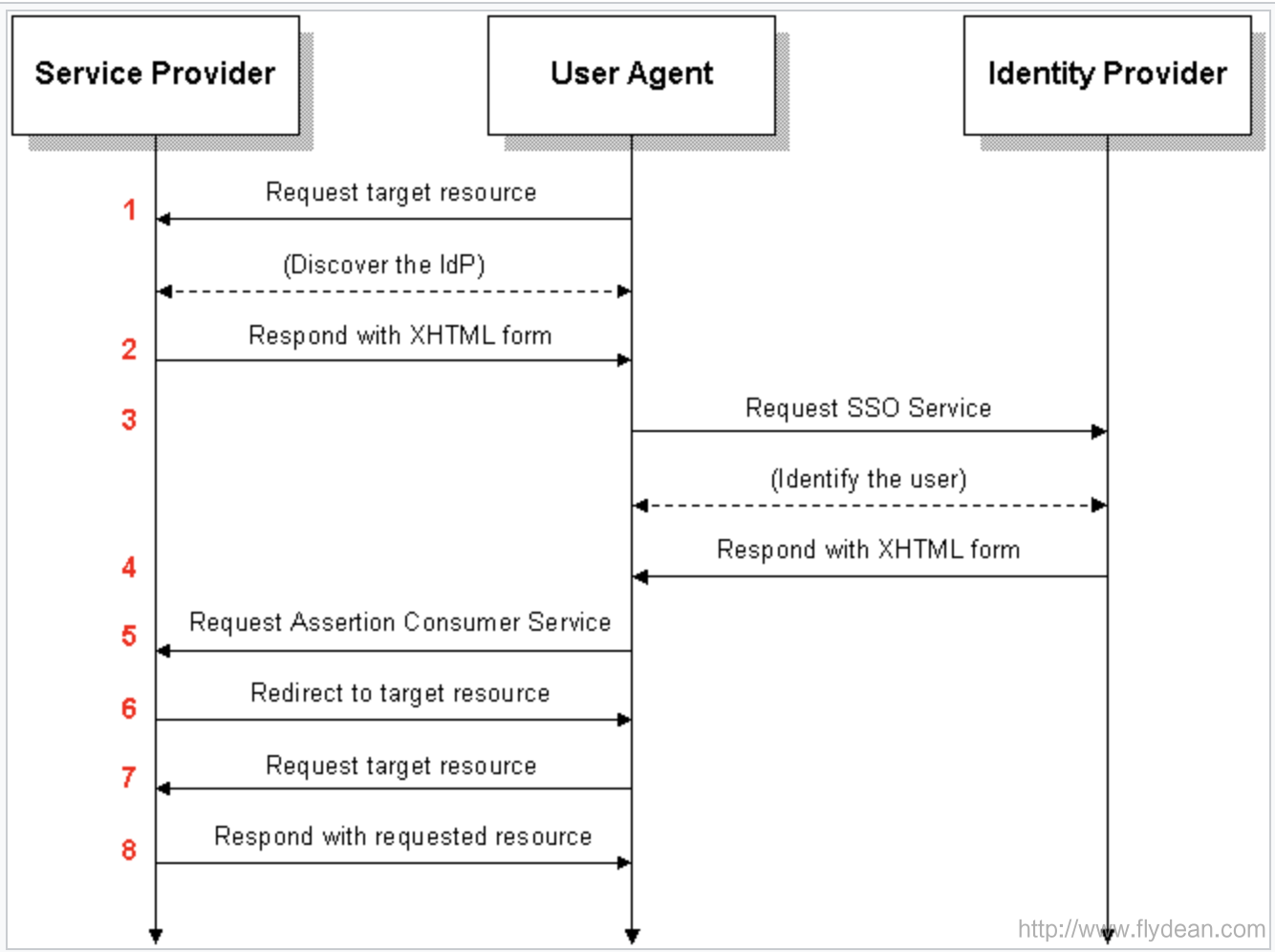 如何理解安全声明标记语言SAML2.0