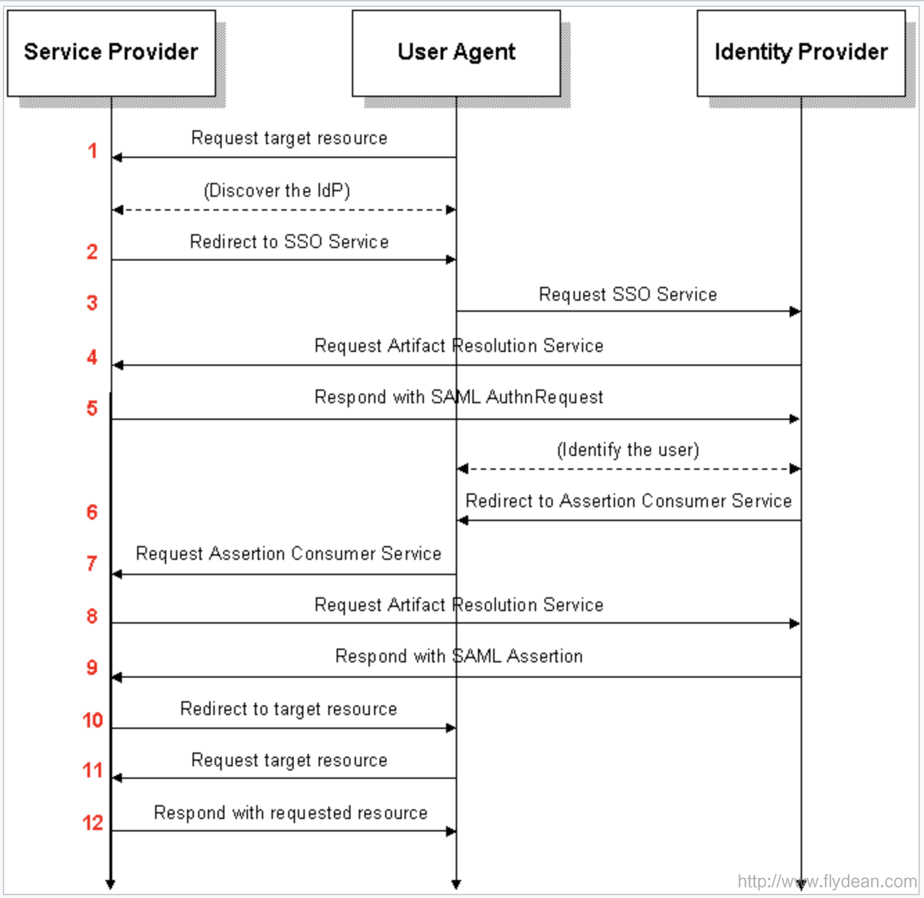 如何理解安全声明标记语言SAML2.0