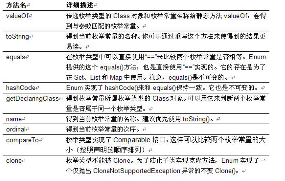 如何理解Java的枚举与注解