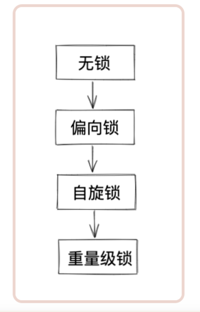 动态高并发时推荐ReentrantLock而不是Synchronized的原因有哪些