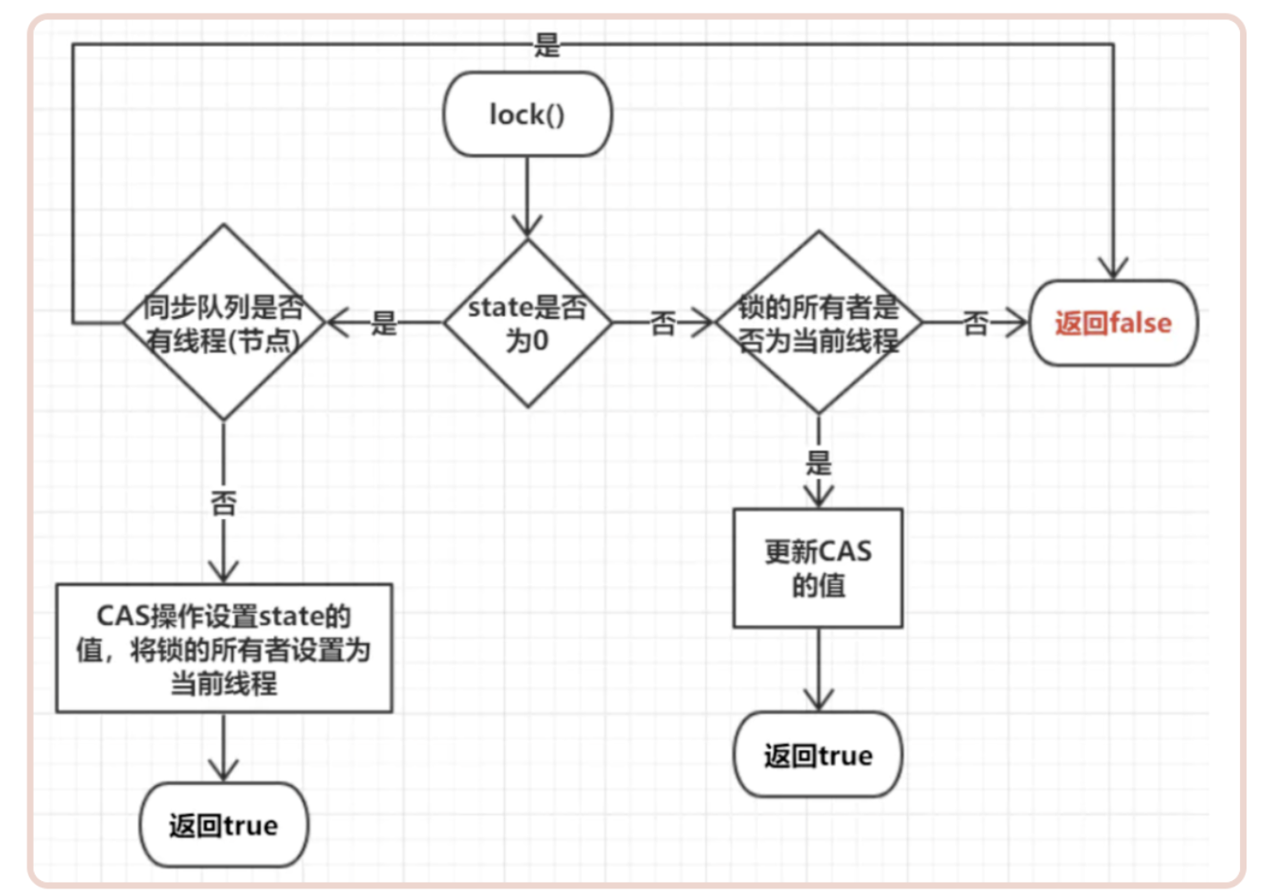 动态高并发时推荐ReentrantLock而不是Synchronized的原因有哪些