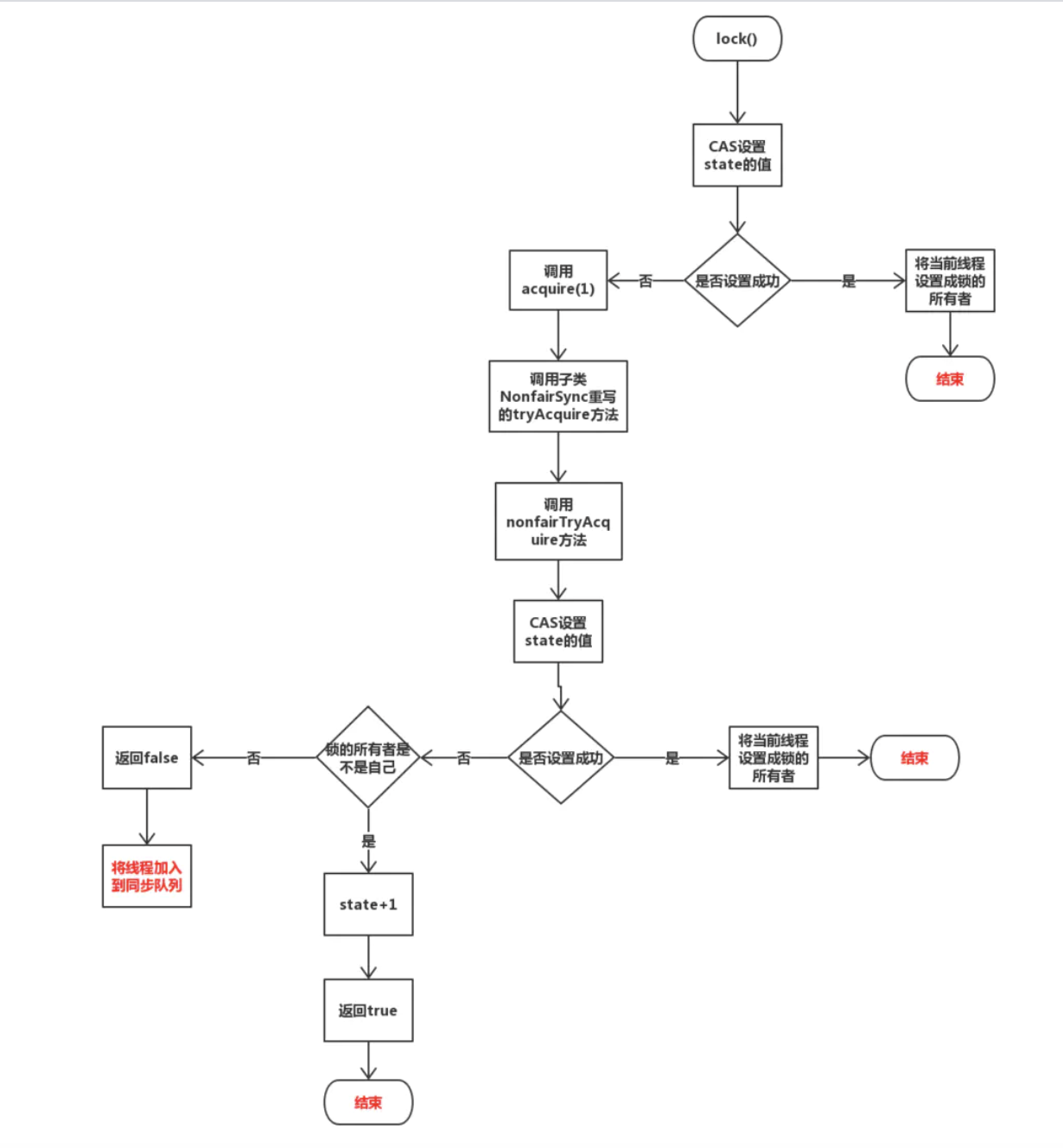 動(dòng)態(tài)高并發(fā)時(shí)推薦ReentrantLock而不是Synchronized的原因有哪些