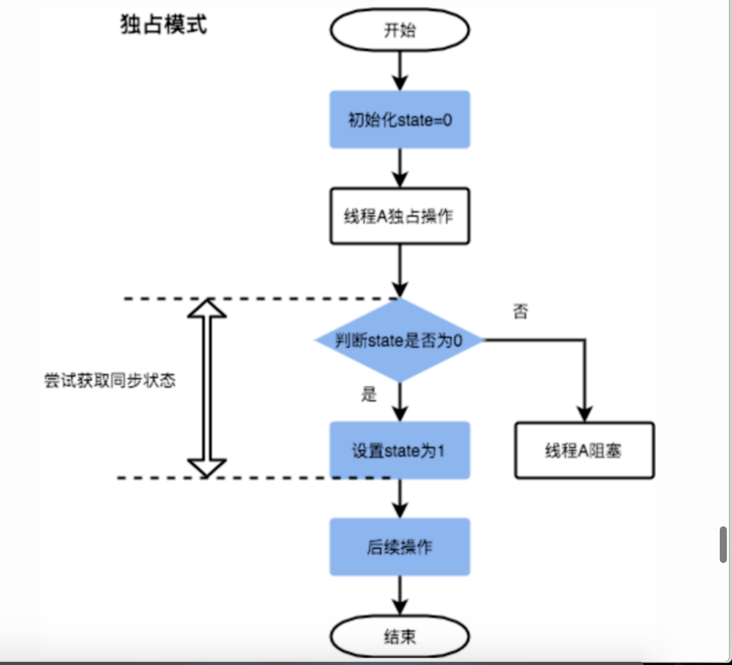 动态高并发时推荐ReentrantLock而不是Synchronized的原因有哪些