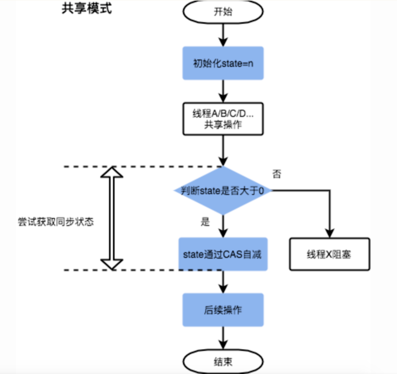 动态高并发时推荐ReentrantLock而不是Synchronized的原因有哪些