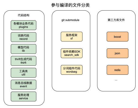 C++服務(wù)編譯耗時(shí)優(yōu)化原理是什么