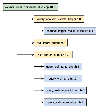 C++服务编译耗时优化原理是什么