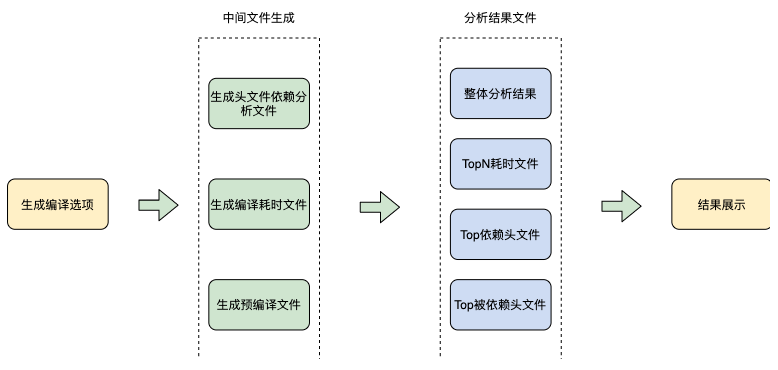 C++服务编译耗时优化原理是什么