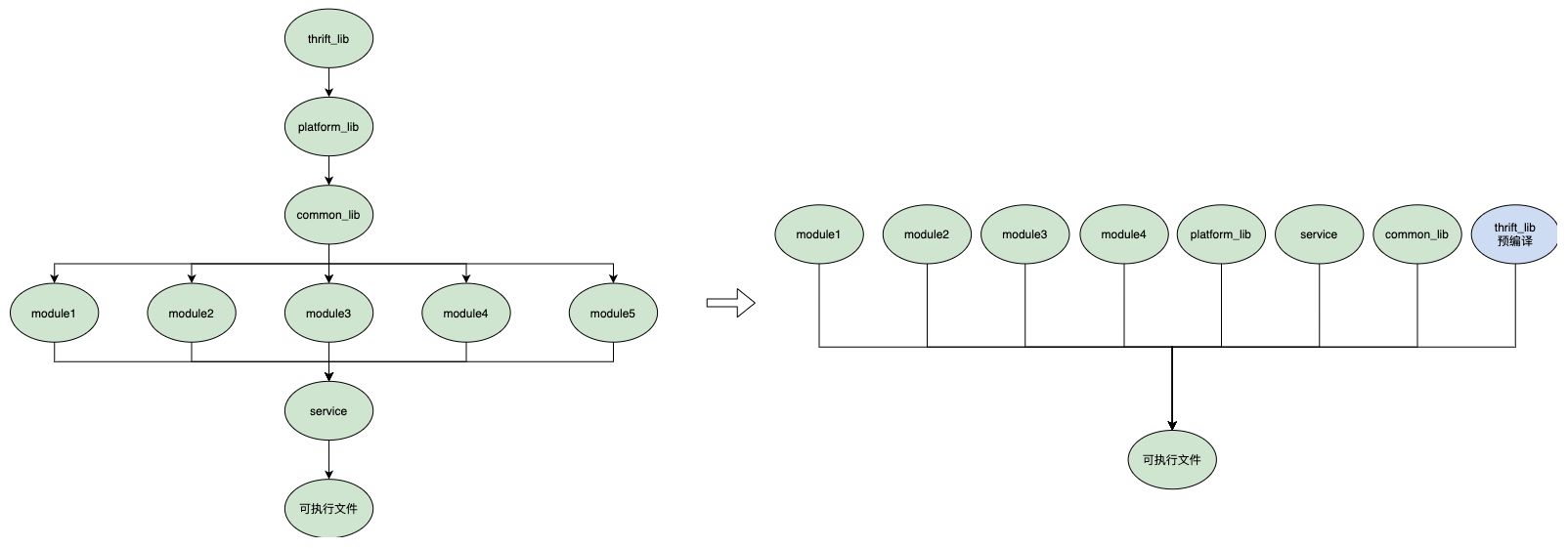 C++服務(wù)編譯耗時(shí)優(yōu)化原理是什么