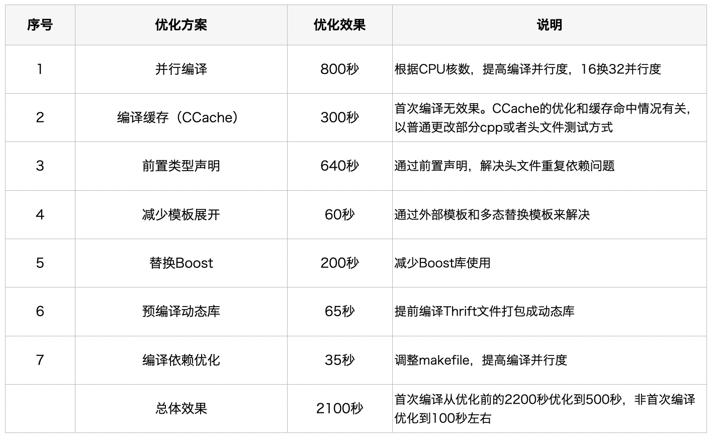 C++服务编译耗时优化原理是什么