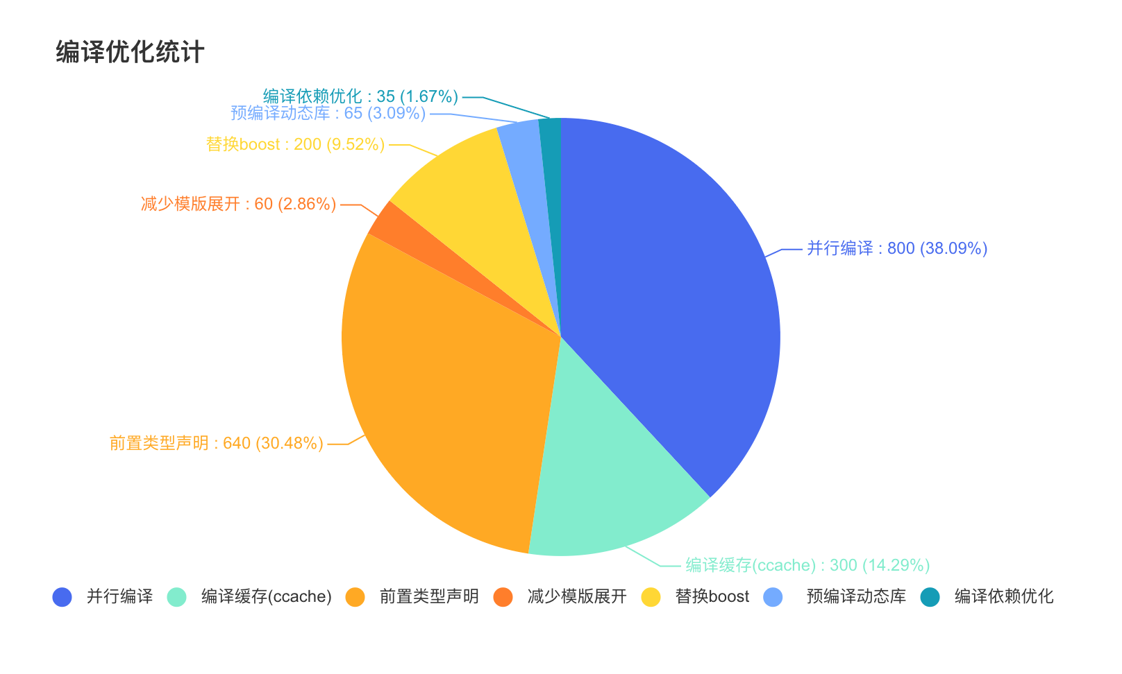 C++服务编译耗时优化原理是什么