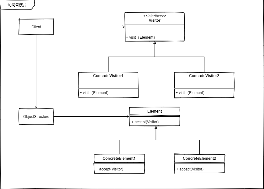 設(shè)計(jì)模式之什么是訪問(wèn)者模式