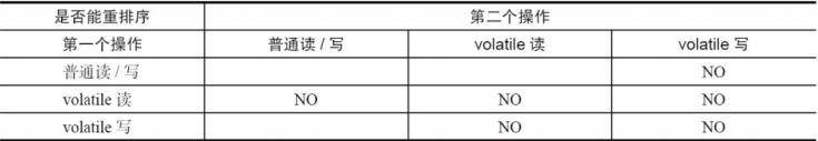 如何实现指令重排序