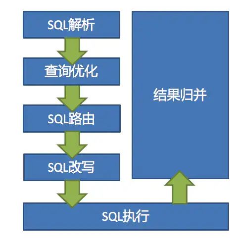 如何使用分库分表Sharding-JDBC