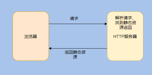 什么是Servlet容器