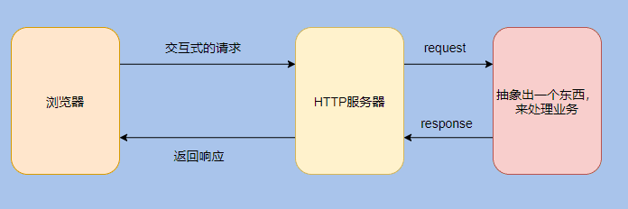 什么是Servlet容器