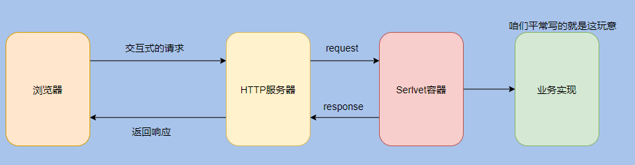 什么是Servlet容器