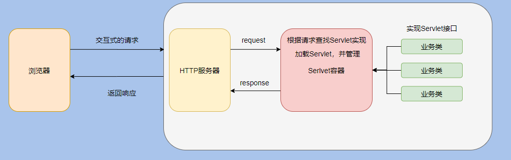 什么是Servlet容器