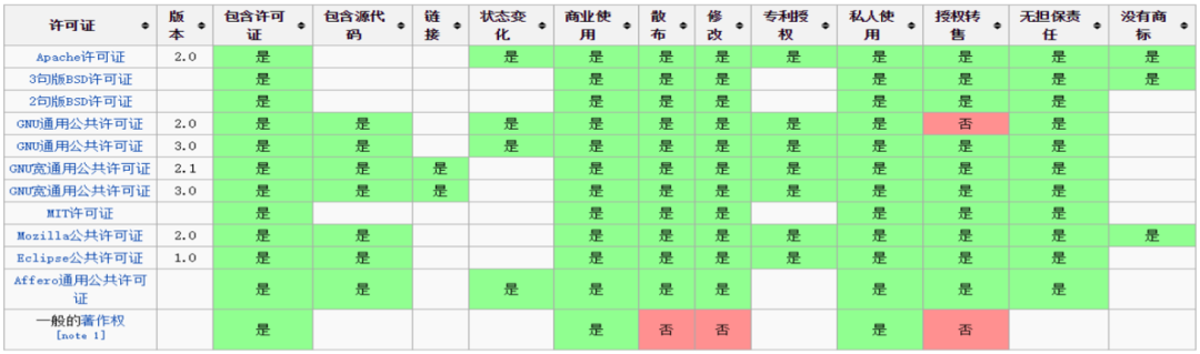 常見的開源協(xié)議有哪些