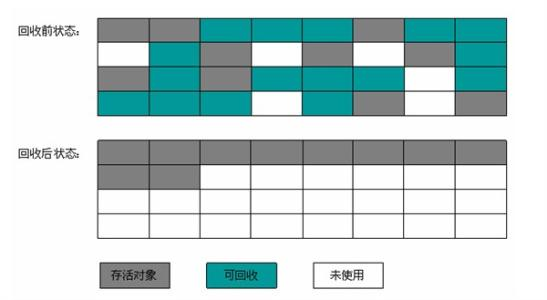 Java中怎么使用JVM实现内存管理