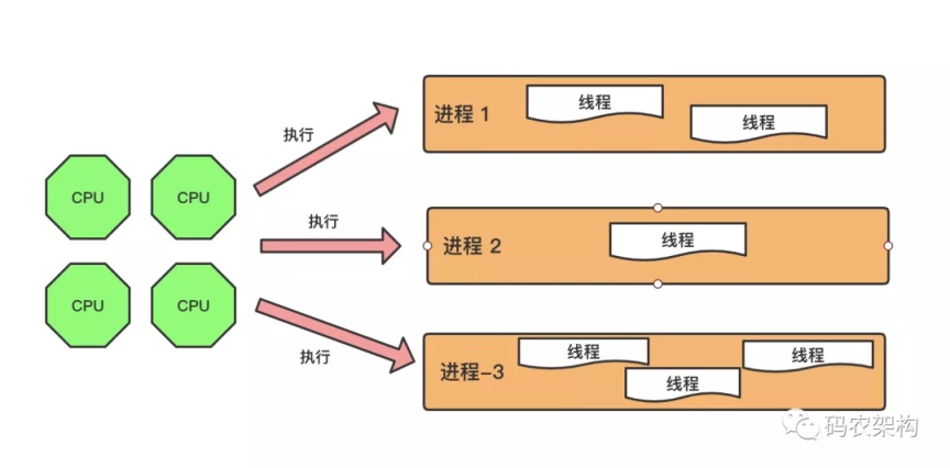 Java进程、线程、并行与并发之间的关系