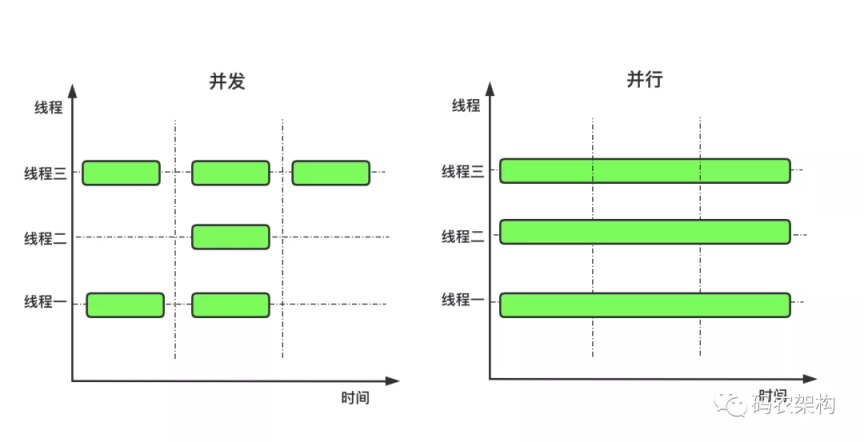 Java進程、線程、并行與并發(fā)之間的關系