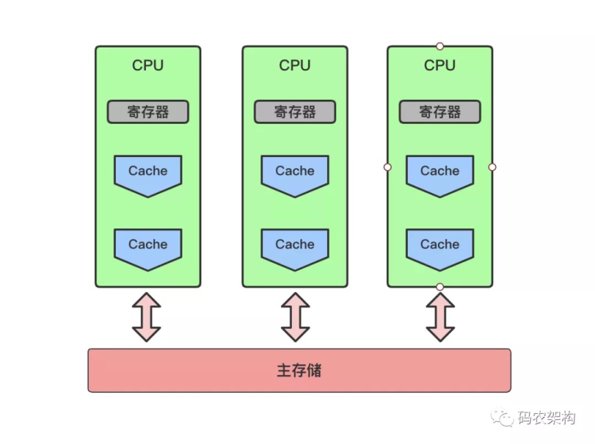 Java進程、線程、并行與并發(fā)之間的關系