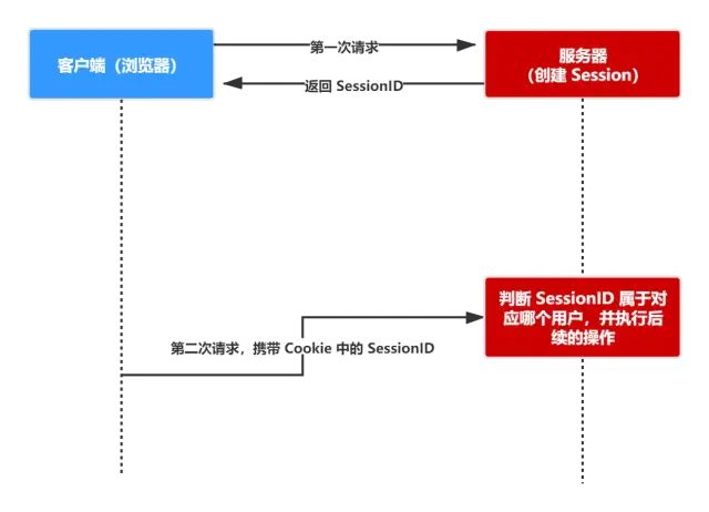 什么是Cookie、Session、Token